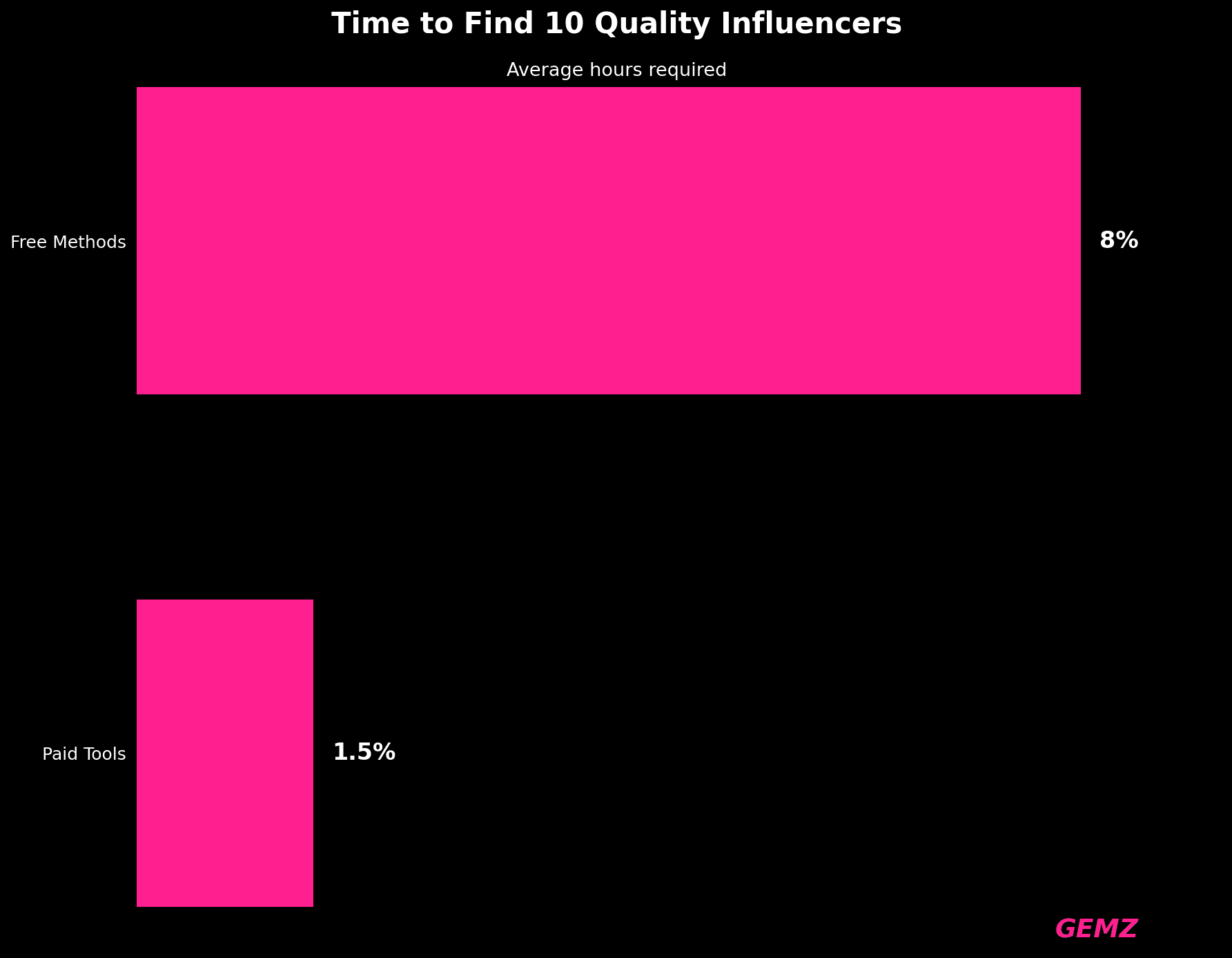 Time To Find 10 Quality Influencers chart