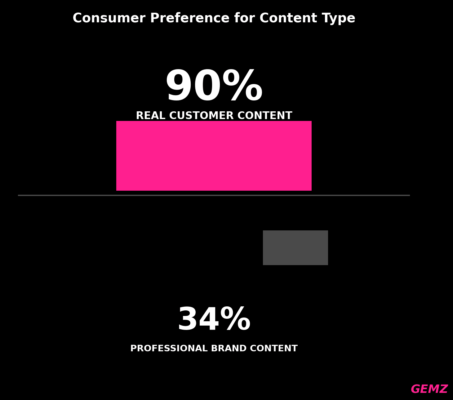 Consumer Preference Real Customer Content chart