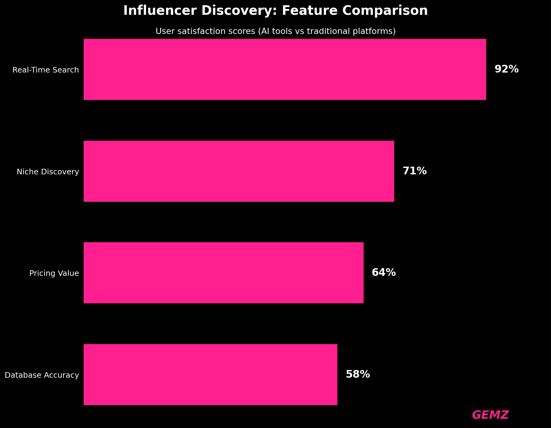Influencer Discovery Feature Comparison chart
