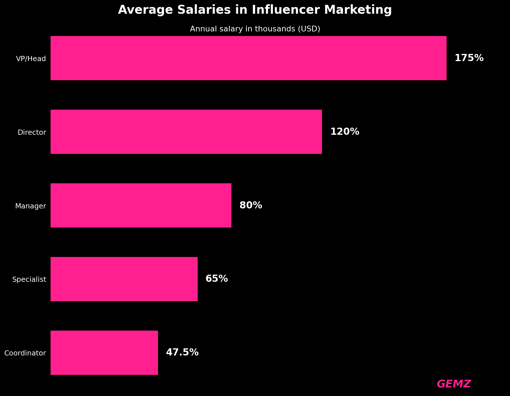 Influencer Marketing Salaries By Role chart