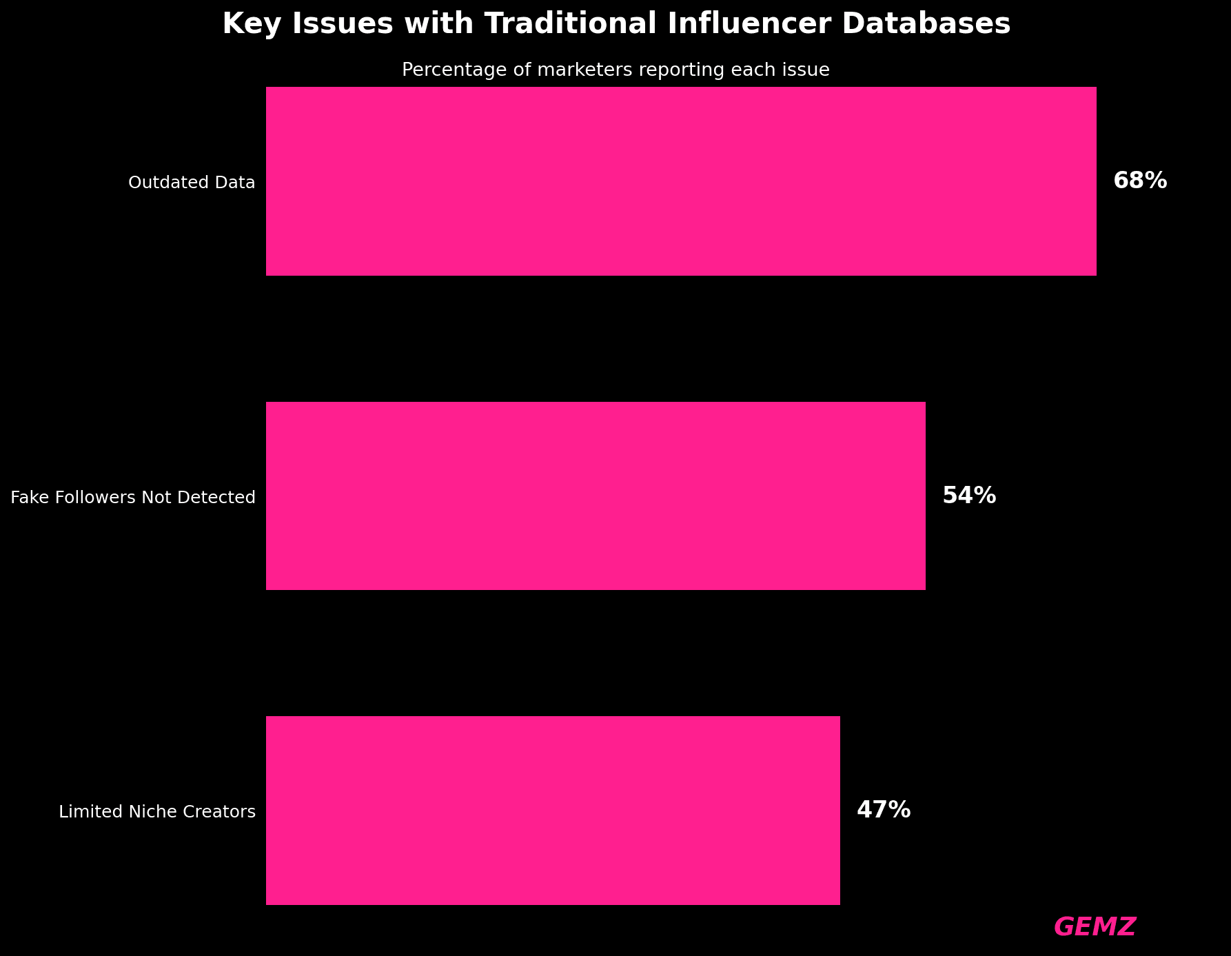 Issues Traditional Influencer Databases chart