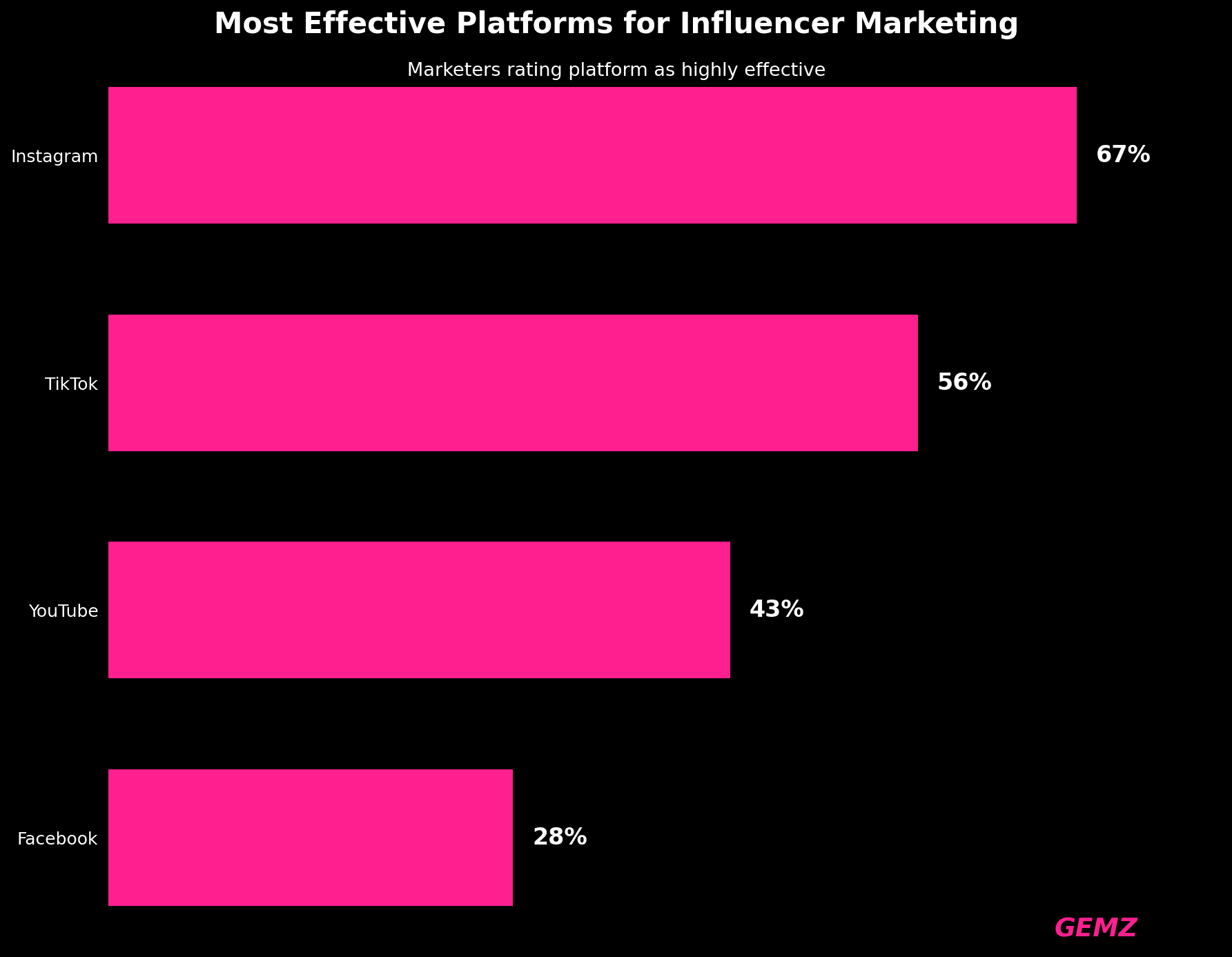 Most Effective Platforms Influencer Marketing chart
