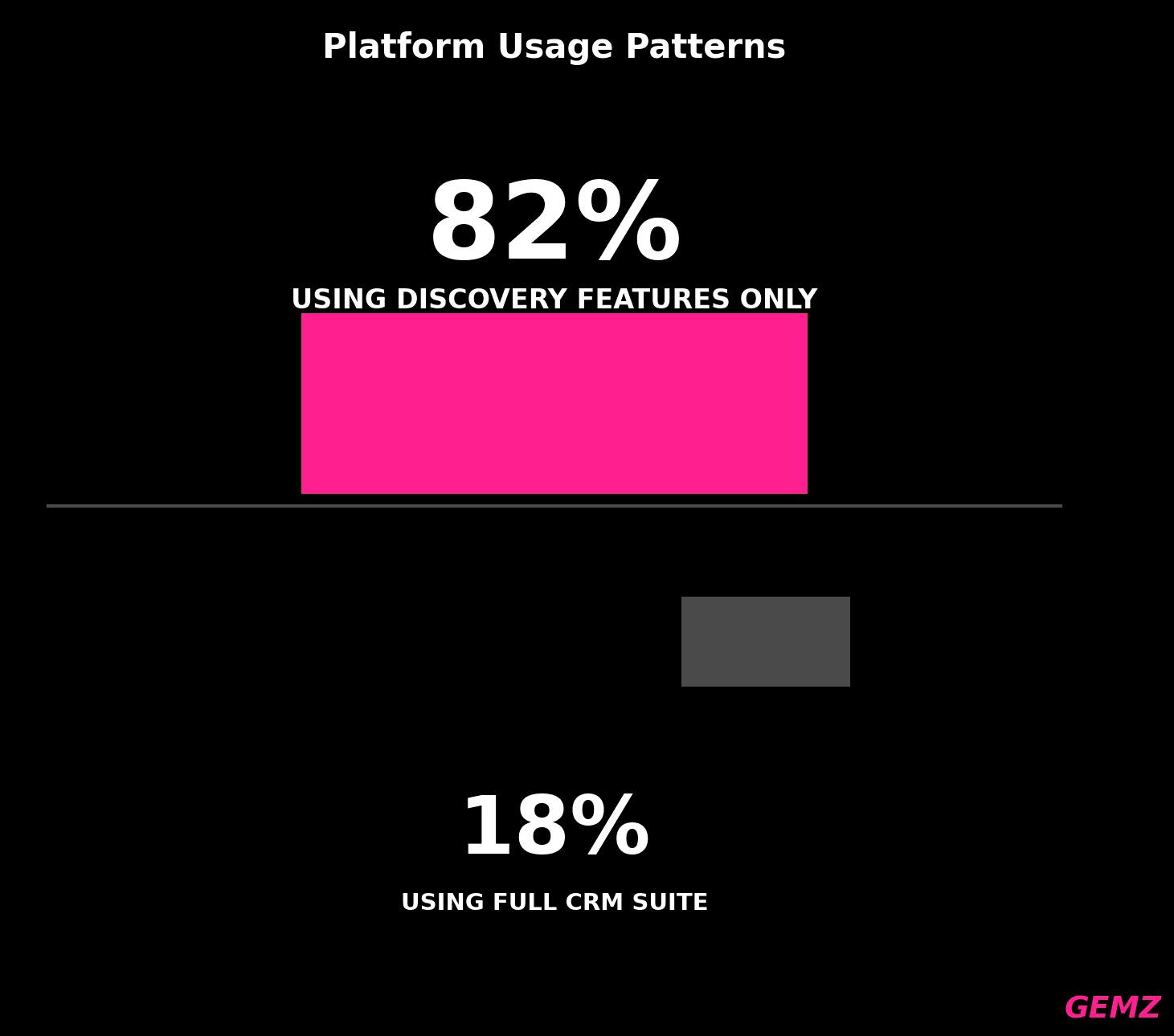 Platform Usage Patterns Discovery Vs Crm chart