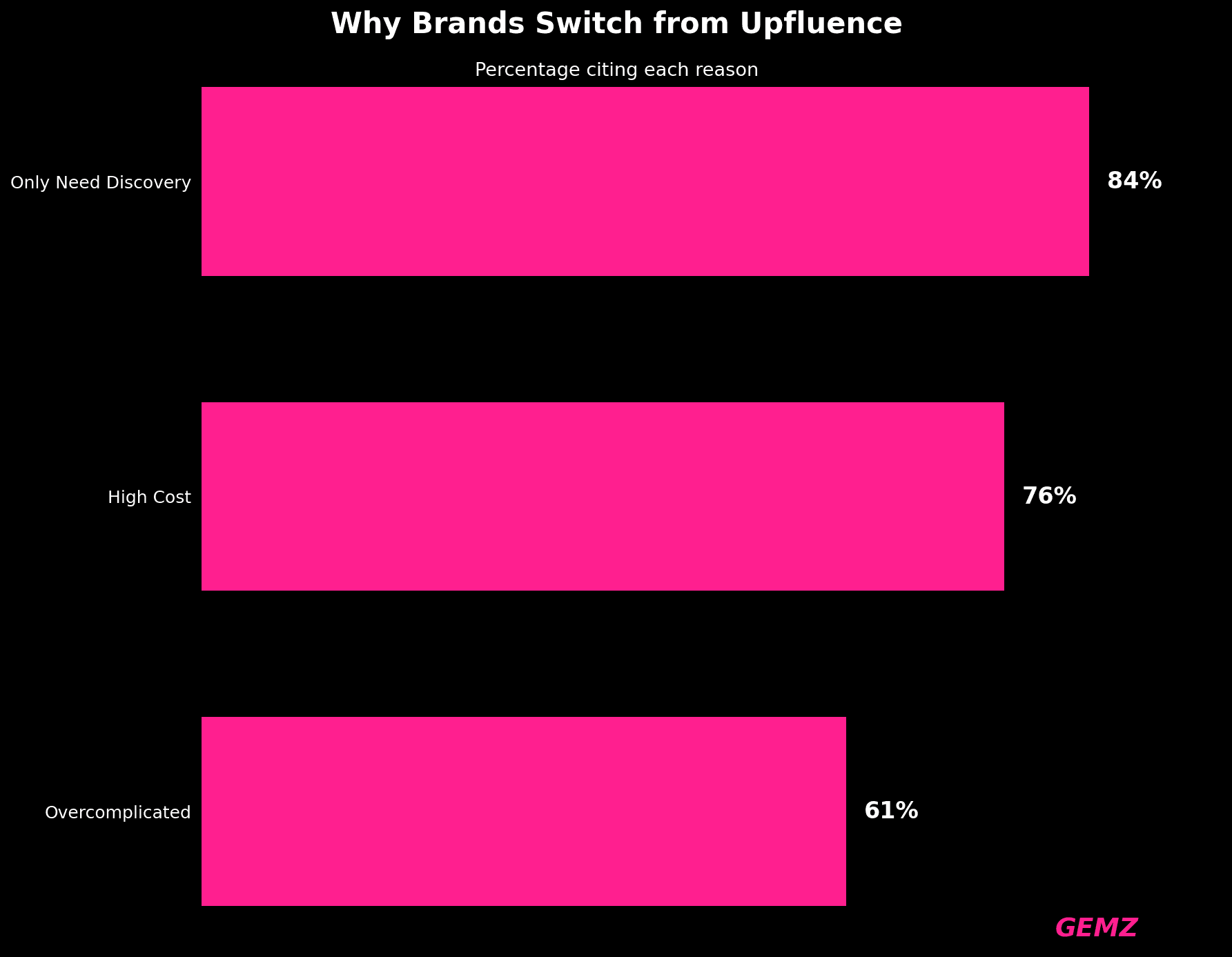 Why Brands Switch From Upfluence chart